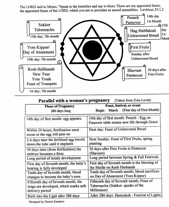 Jewish Holiday Chart